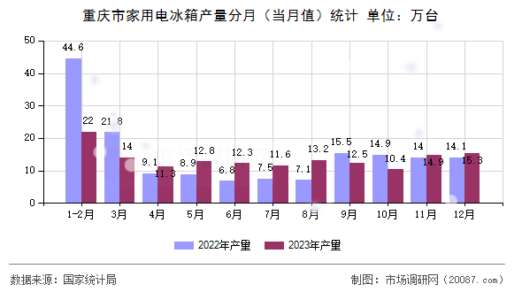 重庆市家用电冰箱产量分月(当月值)统计 重庆市家用电冰箱产量分月(当月值)统计