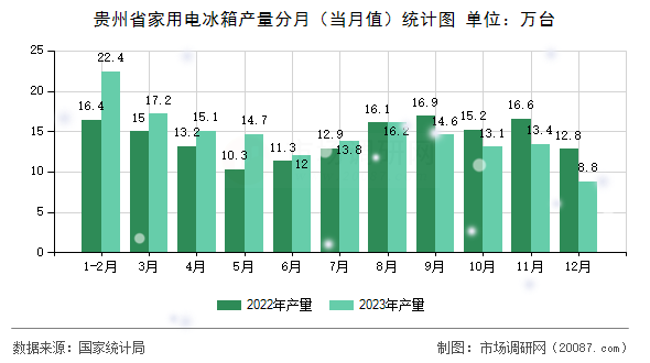 贵州省家用电冰箱产量分月（当月值）统计图