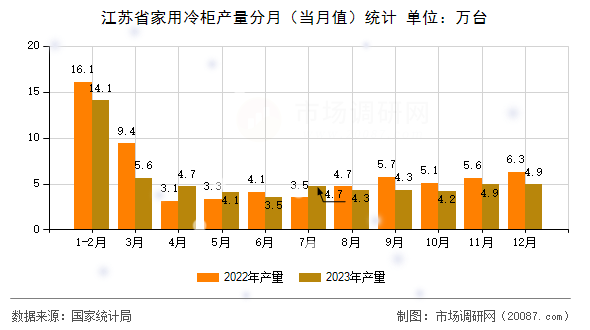江苏省家用冷柜产量分月(当月值)统计 江苏省家用冷柜产量分月(当月值)统计