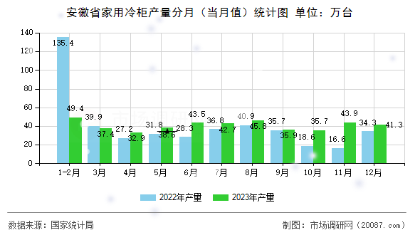 安徽省家用冷柜产量分月（当月值）统计图