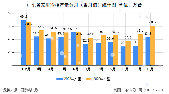广东省家用冷柜产量分月(当月值)统计图 广东省家用冷柜产量分月(当月值)统计图