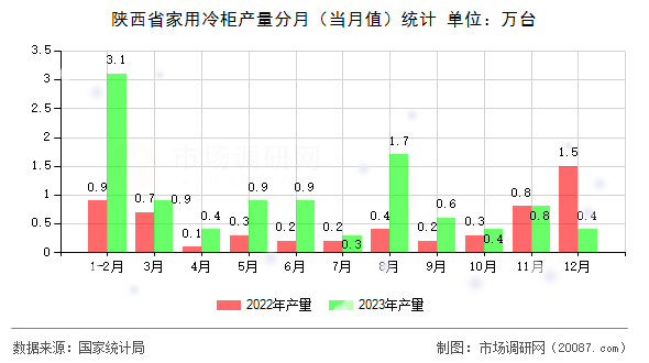 陕西省家用冷柜产量分月（当月值）统计