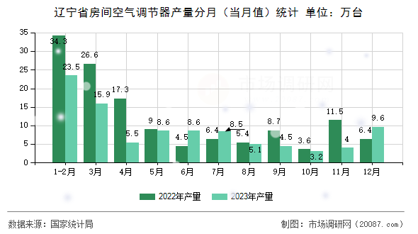 辽宁省房间空气调节器产量分月(当月值)统计 辽宁省房间空气调节器产量分月(当月值)统计