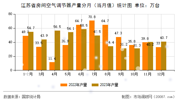 江苏省房间空气调节器产量分月（当月值）统计图
