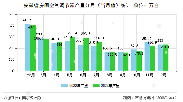 安徽省房间空气调节器产量分月（当月值）统计