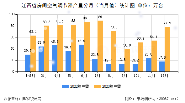 江西省房间空气调节器产量分月（当月值）统计图