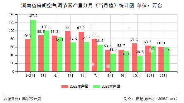 湖南省房间空气调节器产量分月（当月值）统计图