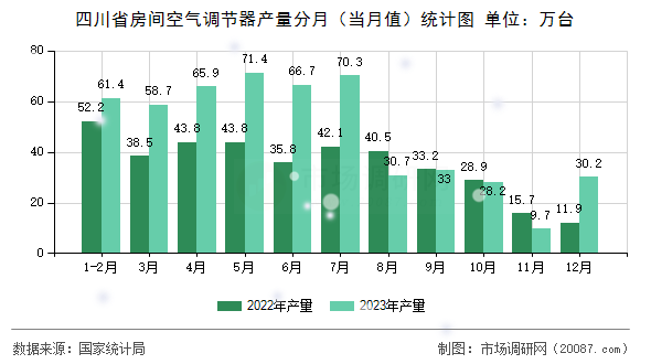 四川省房间空气调节器产量分月（当月值）统计图