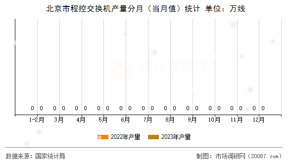 北京市程控交换机产量分月(当月值)统计 北京市程控交换机产量分月(当月值)统计