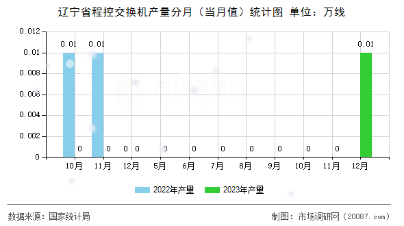 辽宁省程控交换机产量分月(当月值)统计图 辽宁省程控交换机产量分月(当月值)统计图