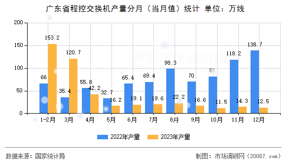 广东省程控交换机产量分月（当月值）统计