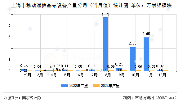上海市移动通信基站设备产量分月（当月值）统计图