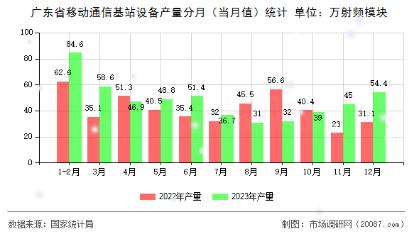 广东省移动通信基站设备产量分月(当月值)统计 广东省移动通信基站设备产量分月(当月值)统计