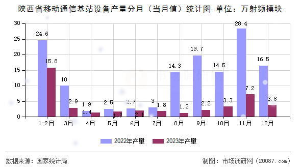 陕西省移动通信基站设备产量分月(当月值)统计图 陕西省移动通信基站设备产量分月(当月值)统计图