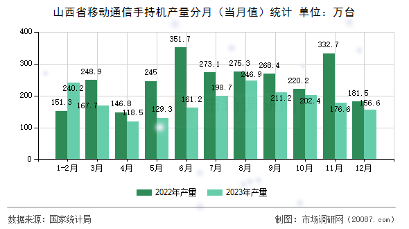 山西省移动通信手持机产量分月(当月值)统计 山西省移动通信手持机产量分月(当月值)统计