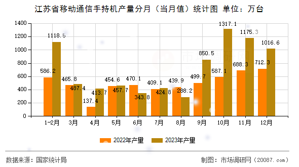 江苏省移动通信手持机产量分月(当月值)统计图 江苏省移动通信手持机产量分月(当月值)统计图