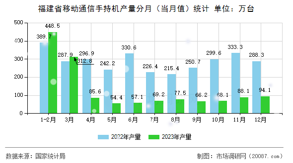 福建省移动通信手持机产量分月（当月值）统计