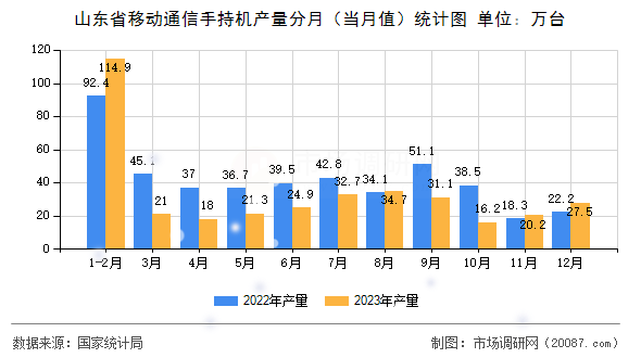 山东省移动通信手持机产量分月（当月值）统计图