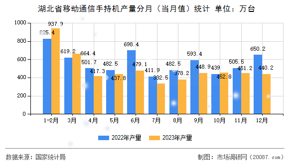 湖北省移动通信手持机产量分月（当月值）统计