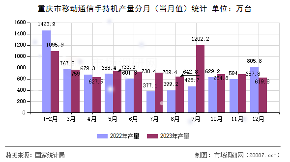 重庆市移动通信手持机产量分月（当月值）统计