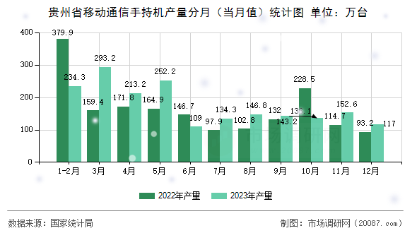 贵州省移动通信手持机产量分月(当月值)统计图 贵州省移动通信手持机产量分月(当月值)统计图