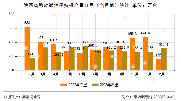 陕西省移动通信手持机产量分月（当月值）统计