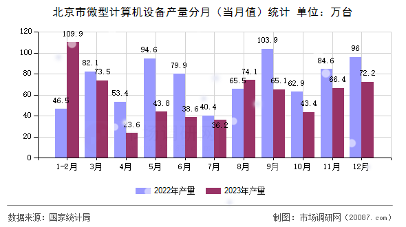 北京市微型计算机设备产量分月(当月值)统计 北京市微型计算机设备产量分月(当月值)统计