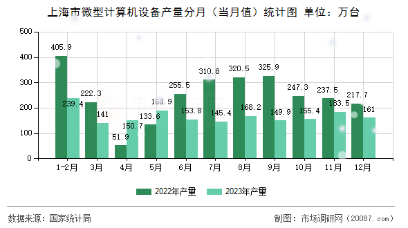 上海市微型计算机设备产量分月（当月值）统计图