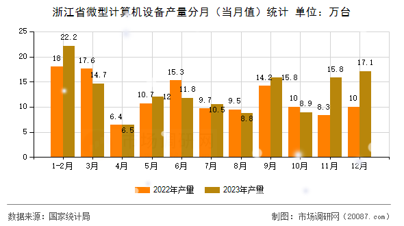浙江省微型计算机设备产量分月（当月值）统计