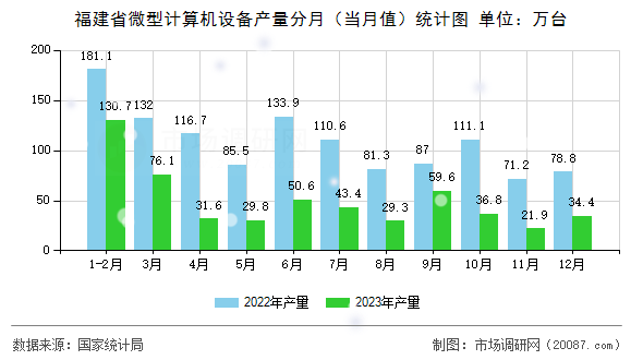 福建省微型计算机设备产量分月（当月值）统计图