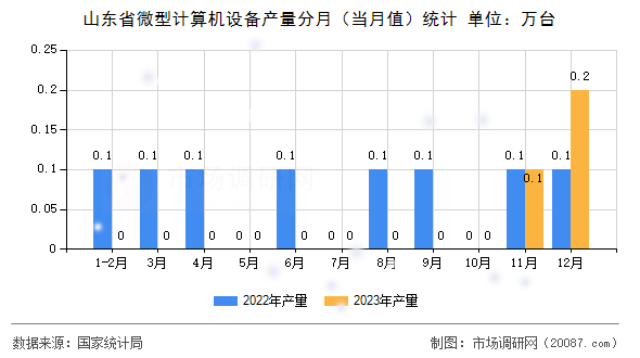 山东省微型计算机设备产量分月（当月值）统计