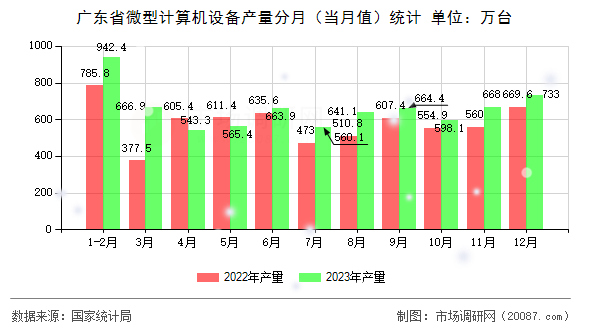 广东省微型计算机设备产量分月（当月值）统计