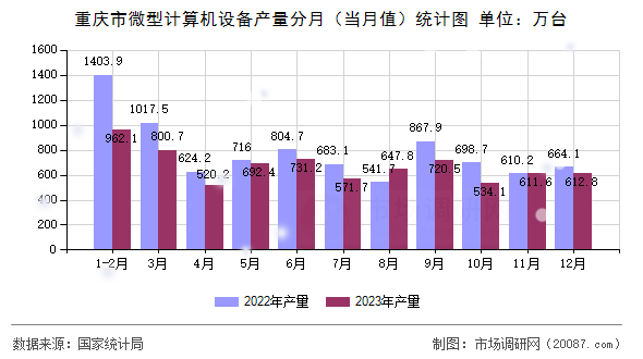 重庆市微型计算机设备产量分月（当月值）统计图