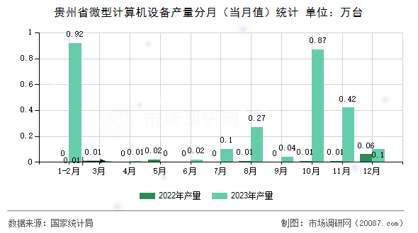 贵州省微型计算机设备产量分月（当月值）统计