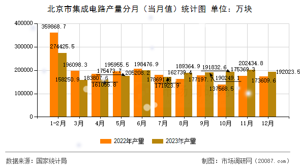 北京市集成电路产量分月(当月值)统计图 北京市集成电路产量分月(当月值)统计图