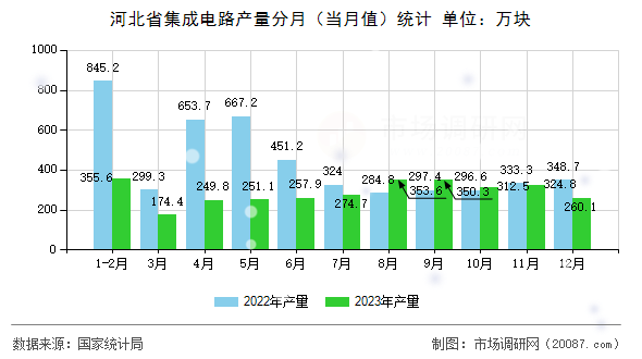 河北省集成电路产量分月（当月值）统计