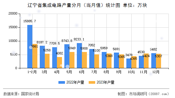 辽宁省集成电路产量分月（当月值）统计图