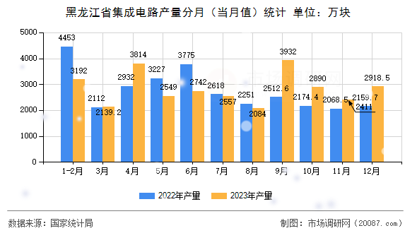 黑龙江省集成电路产量分月(当月值)统计 黑龙江省集成电路产量分月(当月值)统计