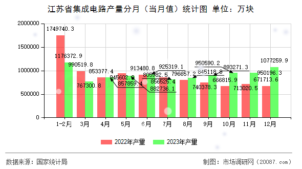 江苏省集成电路产量分月（当月值）统计图