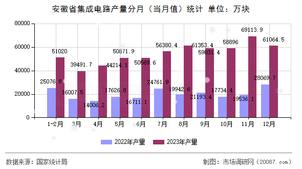 安徽省集成电路产量分月（当月值）统计