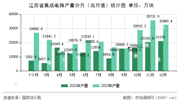 江西省集成电路产量分月（当月值）统计图