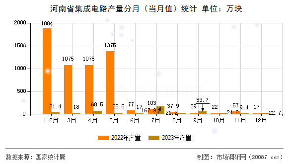 河南省集成电路产量分月（当月值）统计