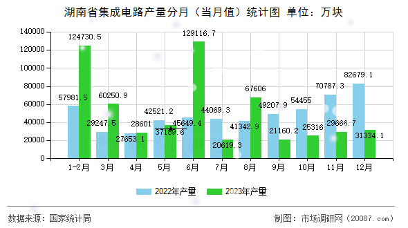 湖南省集成电路产量分月（当月值）统计图