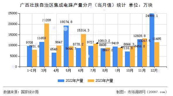 广西壮族自治区集成电路产量分月（当月值）统计