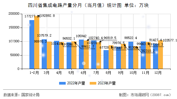 四川省集成电路产量分月（当月值）统计图