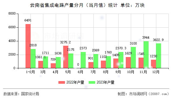 云南省集成电路产量分月（当月值）统计