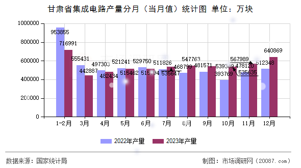 甘肃省集成电路产量分月（当月值）统计图