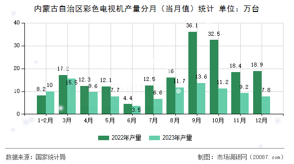 内蒙古自治区彩色电视机产量分月（当月值）统计