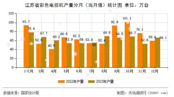江苏省彩色电视机产量分月（当月值）统计图