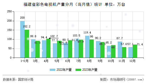 福建省彩色电视机产量分月(当月值)统计 福建省彩色电视机产量分月(当月值)统计